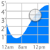 Tide Graph HD